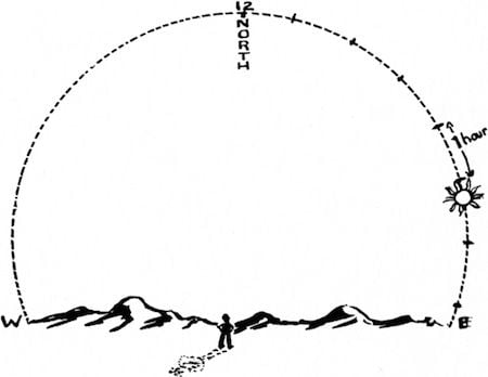 A sort of dial, on the horizon. Or something. A sort of dial, on the horizon. Or something.