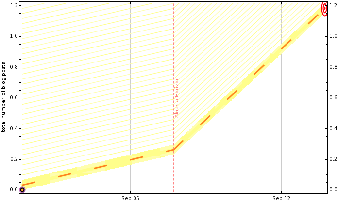 Road that has been dialed up Road that has been dialed up