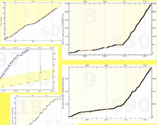 These meta graphs represent our aggregate 7000 person-hours of work on Beeminder Collage of meta graphs representing our aggregate 7000 person-hours of work on Beeminder