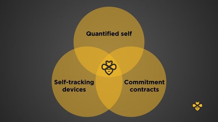Beeminder is the only one of these tools that combines Quantified Self with financial incentives Slide 9 from Portland Seed Fund demo day: Venn diagram