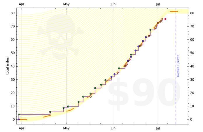 It wan't clear beforehand but, despite the skull and crossbones on the graph, I did not literally die in the triathlon snapshot of bethany's running graph for her triathlon