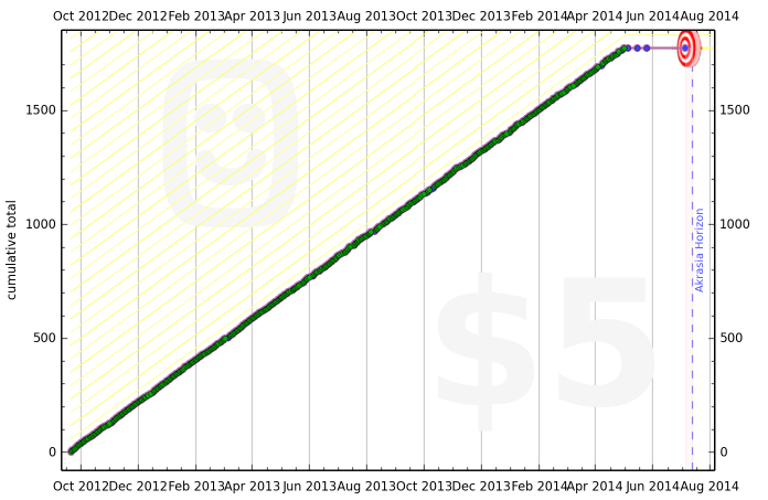 Michelle Robindell's Gratitude Journal Beeminder graph