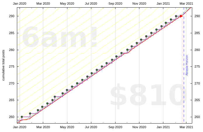 Yes, this is Beeminder's meta blog goal A plain old do-more goal