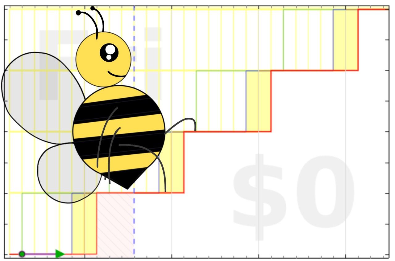 Fun fact: the Beeminder founders are former competitive stairclimbers Beeminder graph with a staircase as the bright red line (and a bee climbing it)
