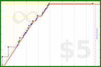 byorgey/strudel's progress graph