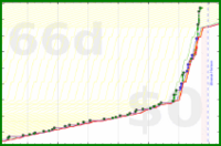 mbork/coding's progress graph