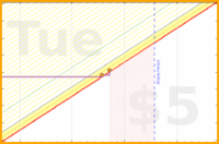 apolyton/expenses's progress graph
