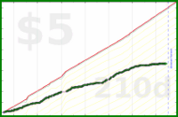 olimay/seafood's progress graph