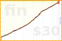 adamwolf/esperanto's progress graph