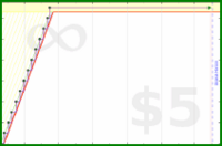 pyng/calendial's progress graph