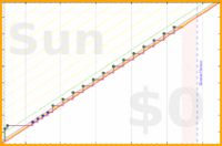 giovanni/sit's progress graph