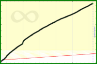 meta/customers's progress graph