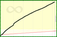 meta/customers's progress graph