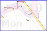 yebyenw/reviewstack's progress graph
