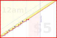 aad/flossing's progress graph