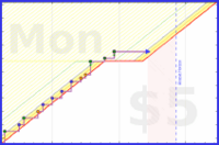 b/cluttermania's progress graph