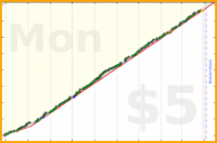 tham/spanish-minutes's progress graph