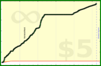 d/floors's progress graph