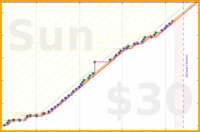 zacharius/daily-review's progress graph