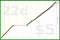 shanaqui/onechore's progress graph