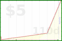b/meta-vacation's progress graph