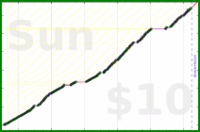byorgey/summarize's progress graph
