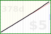 d/sleep's progress graph