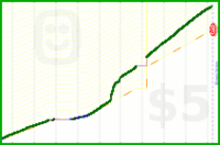 anomalily/study's progress graph