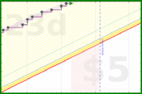 apolyton/3things's progress graph
