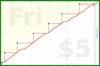 b/fresh-beesnest's progress graph