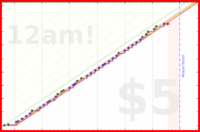 poisson/sleepyhead's progress graph