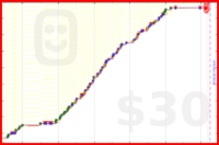 b/lift's progress graph