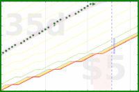 alys/my_laptop_tasks's progress graph