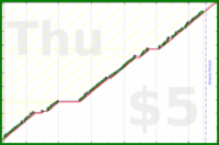 byorgey/freshen-piano's progress graph