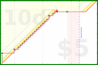olimay/5yhobo's progress graph