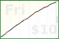 frictionless/backlog's progress graph