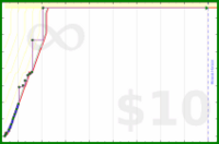 sss/projectjournal4min's progress graph