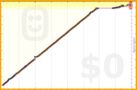 quintrino/anki2020's progress graph