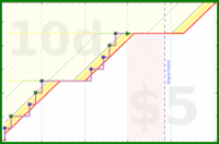 olimay/proteiiiiiiiiiiiiiin's progress graph