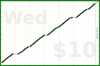 byorgey/weigh-in's progress graph
