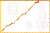 mo/career's progress graph