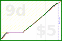 shanaqui/dishwasher's progress graph