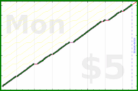 byorgey/trim's progress graph