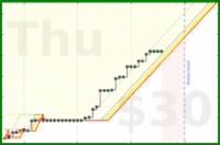 wallaceja09/code-more's progress graph