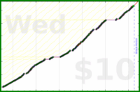 byorgey/summarize's progress graph