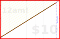 nepomuk/dinner's progress graph