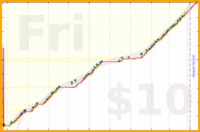 alys/tax's progress graph