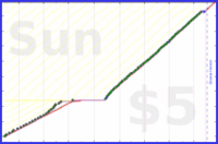 shanaqui/shoppingreminder's progress graph