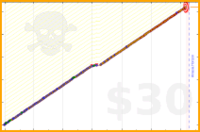 virb/alarm's progress graph