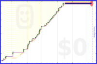 zedmango/x-laundry's progress graph